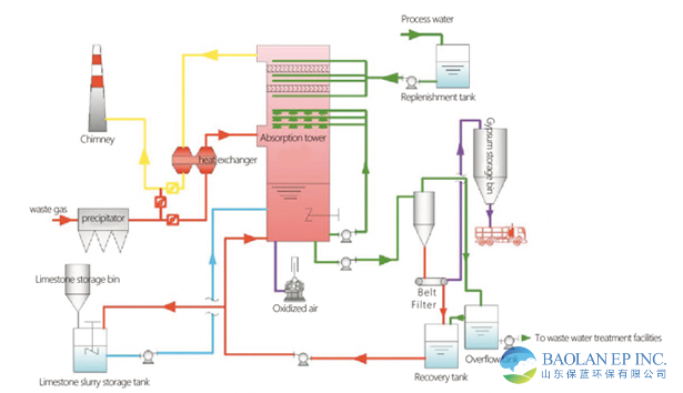 84438633.png 湿法脱硫-y1.png